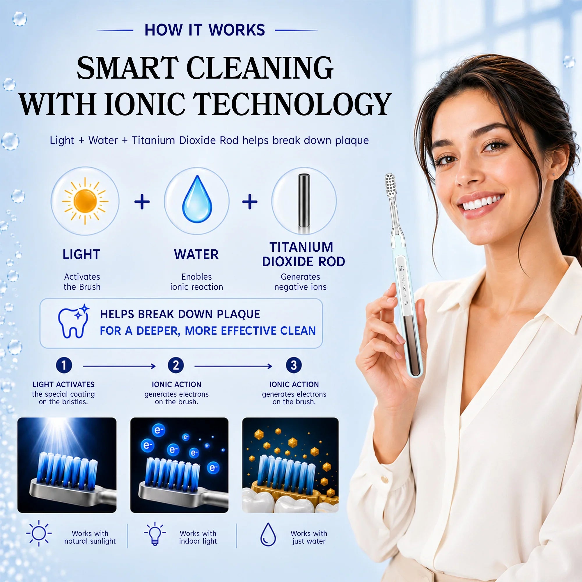 Infographic showing how an ionic toothbrush uses light, water, and titanium dioxide to clean plaque.
